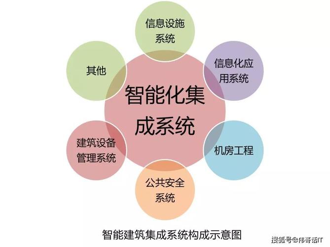 弱电系统,系统集成,智能化建筑三者有什么联系和区别?